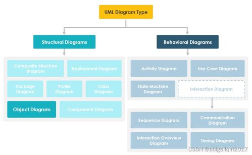 软件设计与开发中的UML模型图相关概念总结