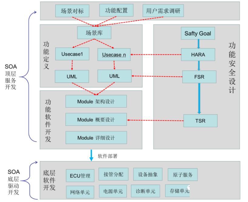 从设计开发到软件部署 高阶自动驾驶系统的系统工程实践