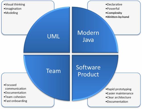 UML与现代Java在软件开发中的工程化应用 从设计到开发的无缝衔接