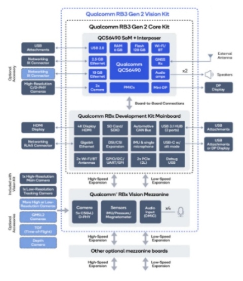 大联大诠鼎集团推出基于Qualcomm产品的物联网AI应用开发方案 软件设计与开发