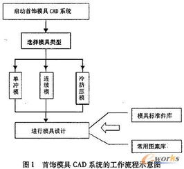 首饰模具CAD系统的设计与实现 软件工程视角下的开发实践